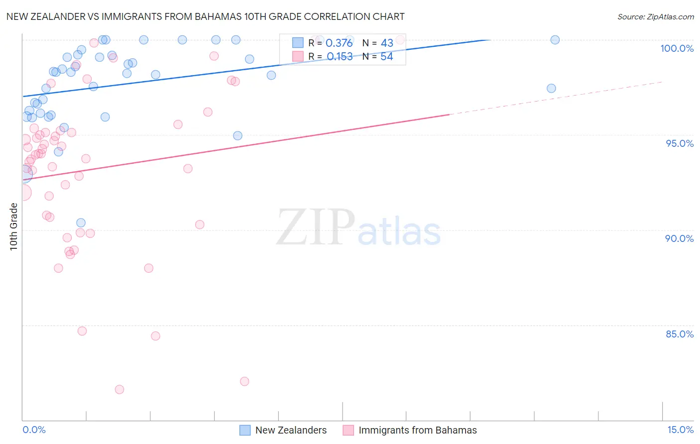 New Zealander vs Immigrants from Bahamas 10th Grade