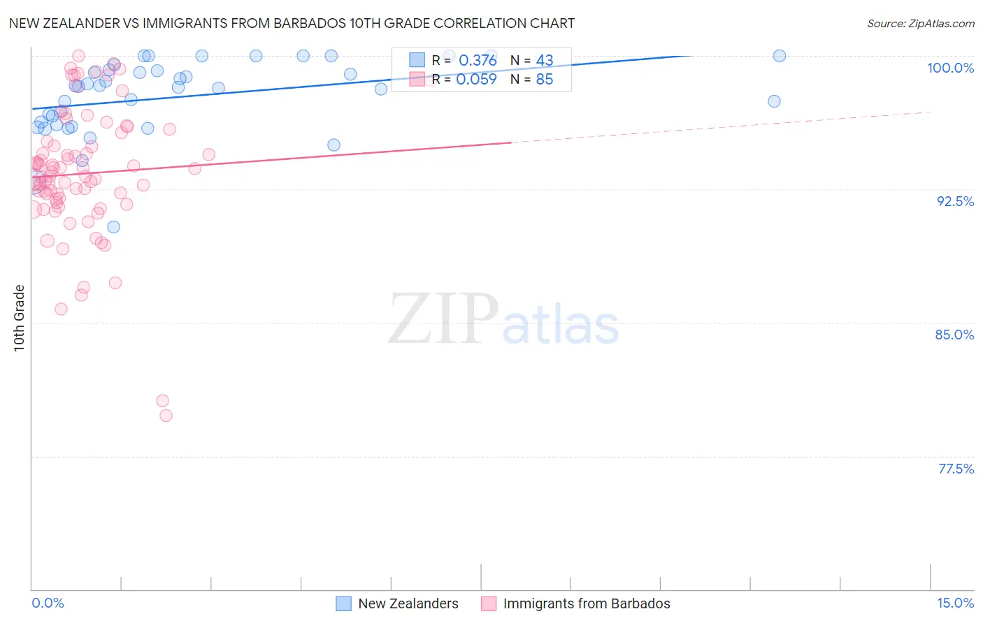 New Zealander vs Immigrants from Barbados 10th Grade