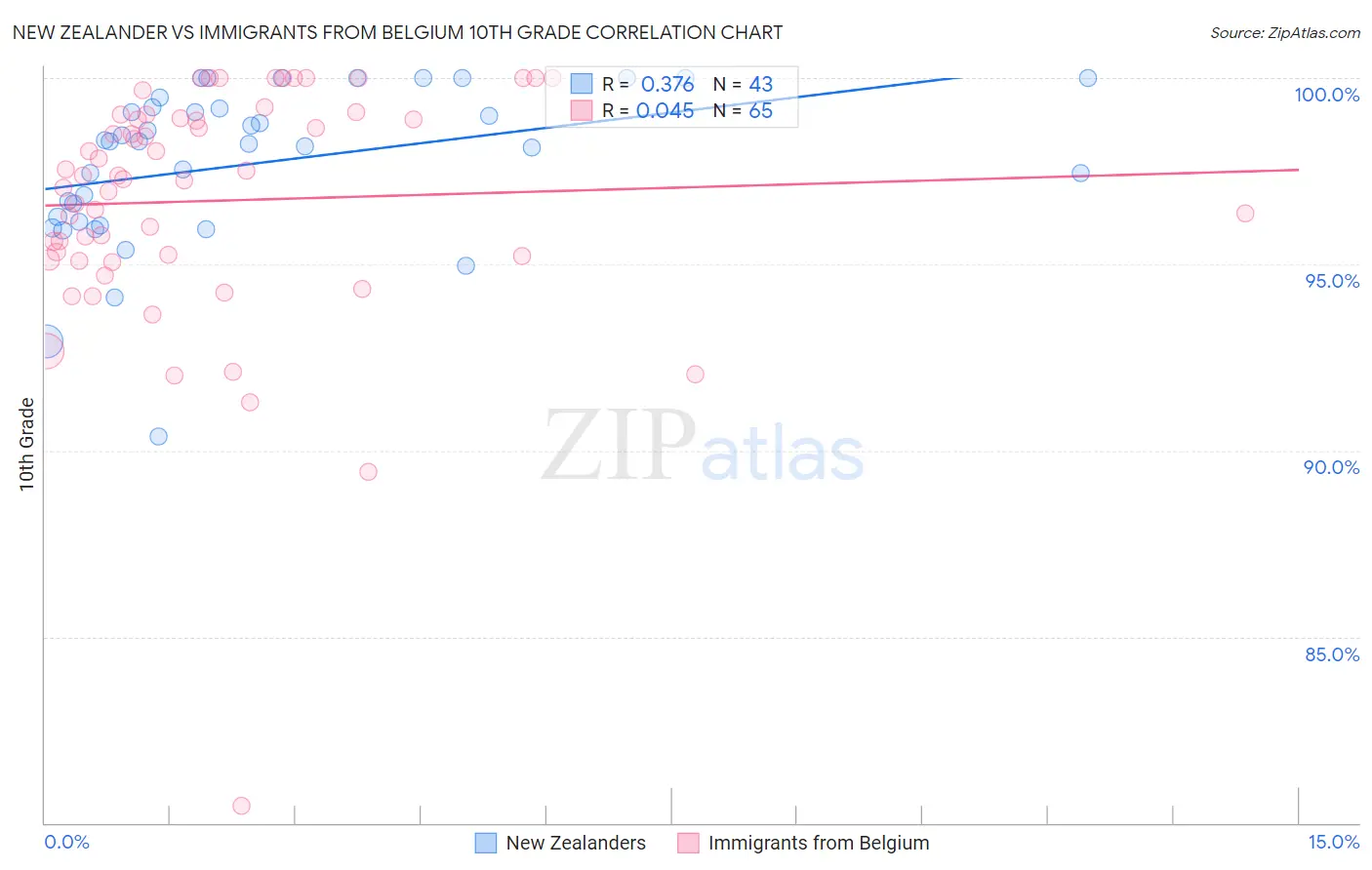New Zealander vs Immigrants from Belgium 10th Grade