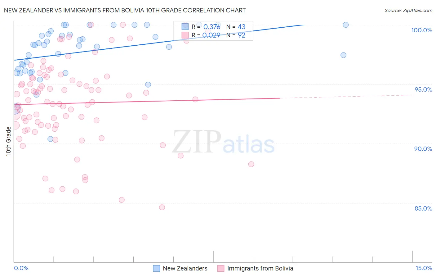 New Zealander vs Immigrants from Bolivia 10th Grade