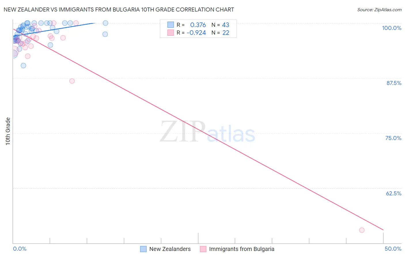 New Zealander vs Immigrants from Bulgaria 10th Grade