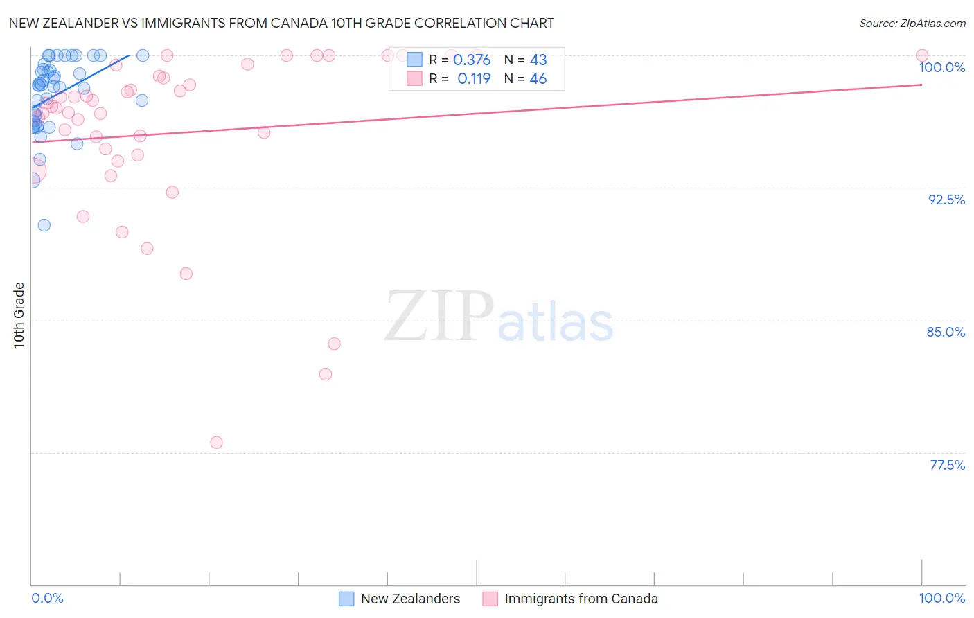 New Zealander vs Immigrants from Canada 10th Grade