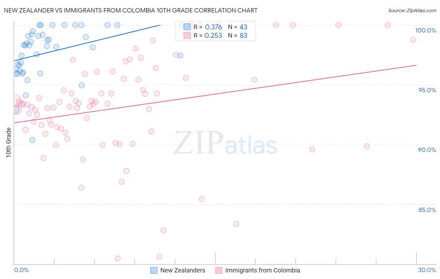 New Zealander vs Immigrants from Colombia 10th Grade