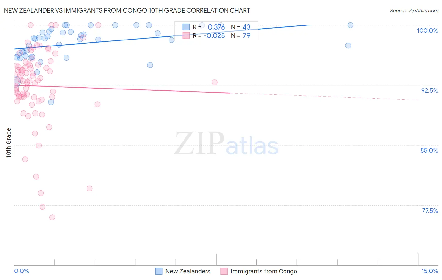 New Zealander vs Immigrants from Congo 10th Grade