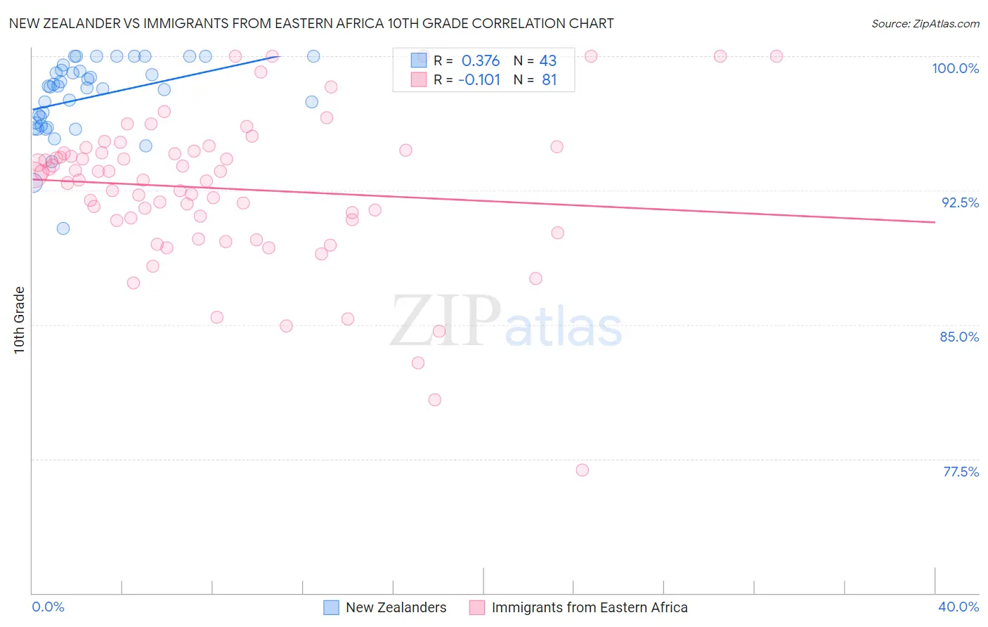 New Zealander vs Immigrants from Eastern Africa 10th Grade