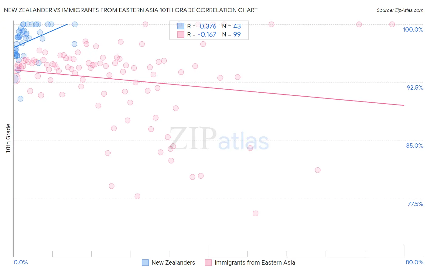 New Zealander vs Immigrants from Eastern Asia 10th Grade