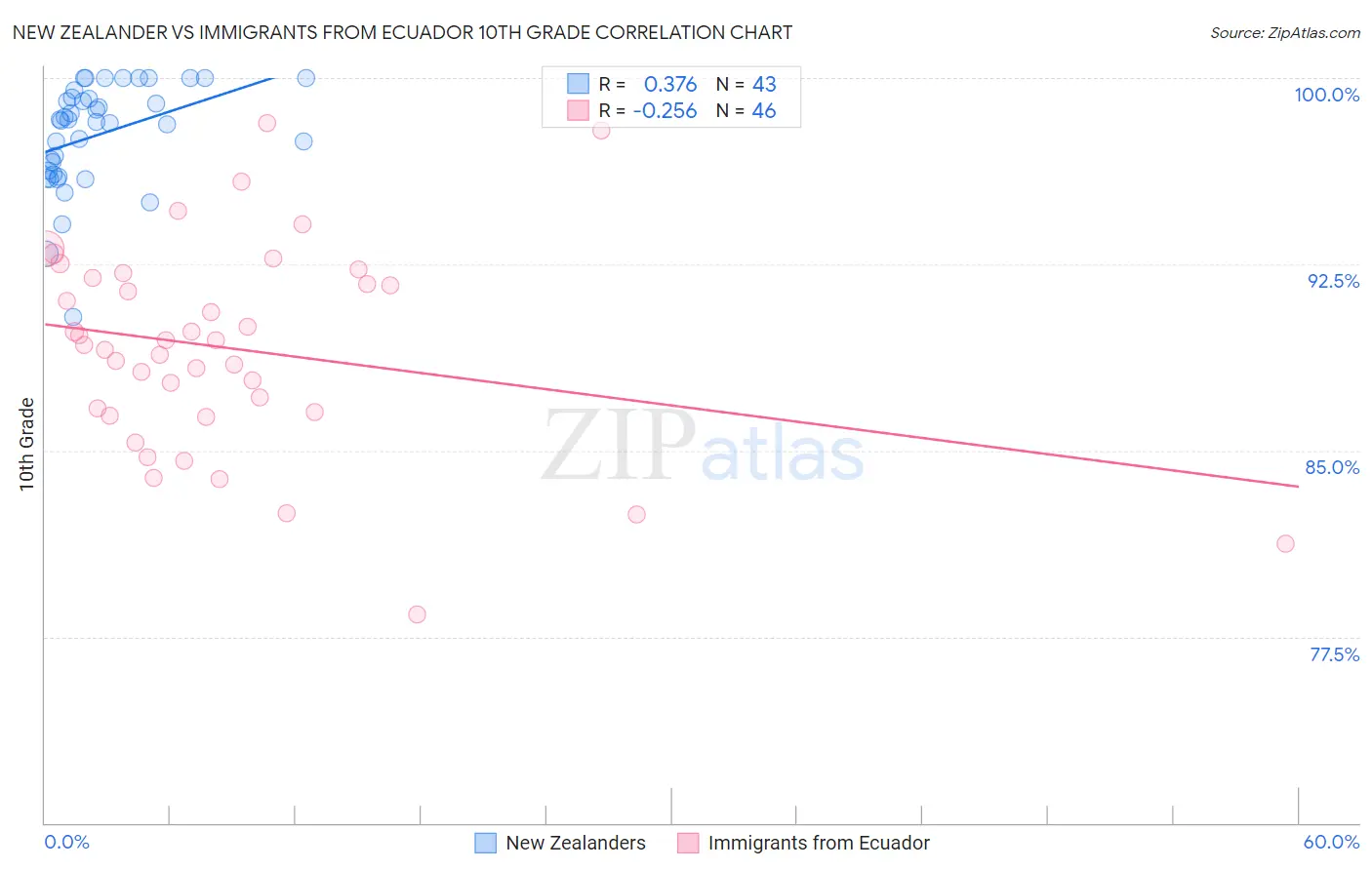 New Zealander vs Immigrants from Ecuador 10th Grade