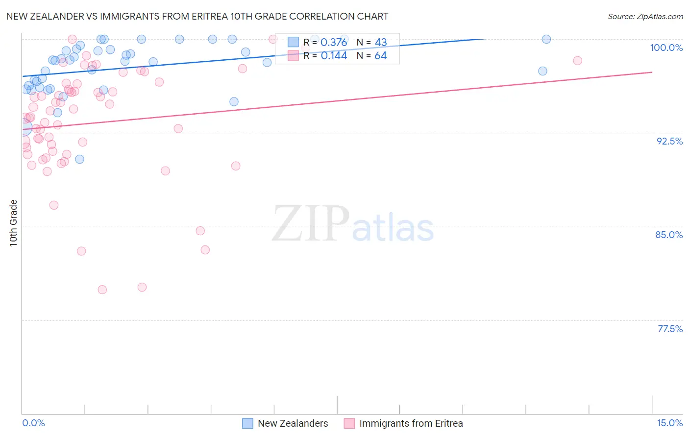 New Zealander vs Immigrants from Eritrea 10th Grade