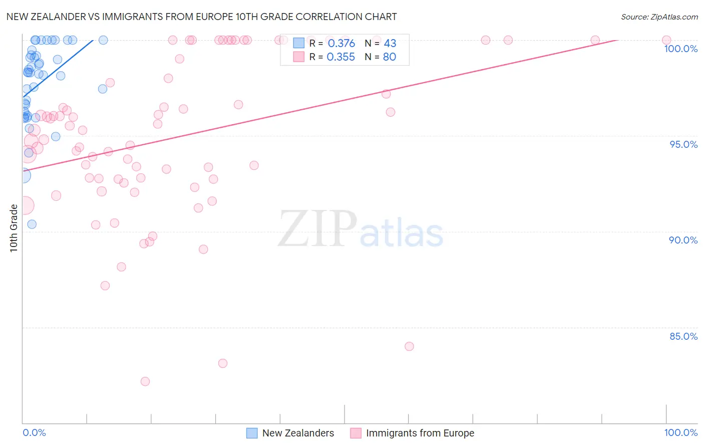 New Zealander vs Immigrants from Europe 10th Grade