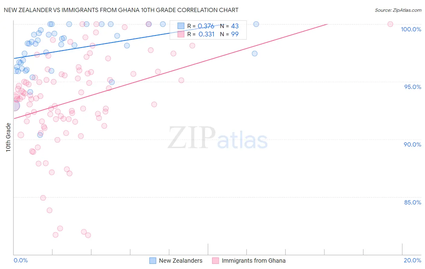New Zealander vs Immigrants from Ghana 10th Grade