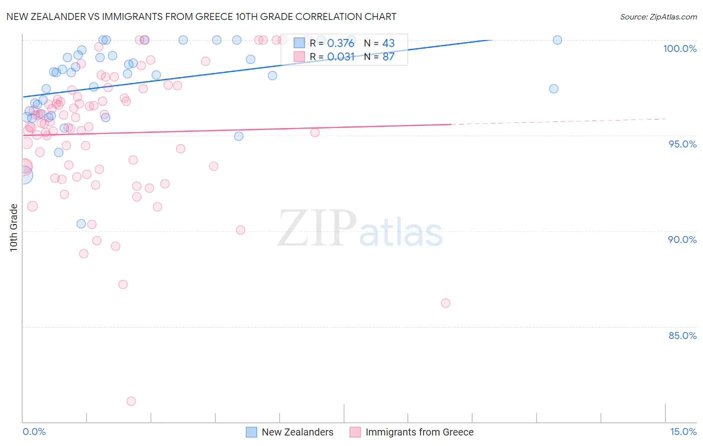 New Zealander vs Immigrants from Greece 10th Grade