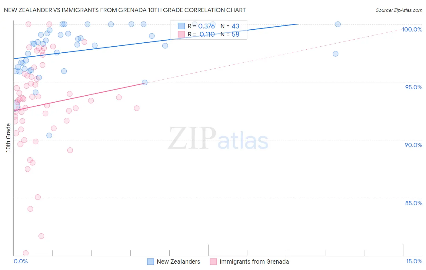 New Zealander vs Immigrants from Grenada 10th Grade