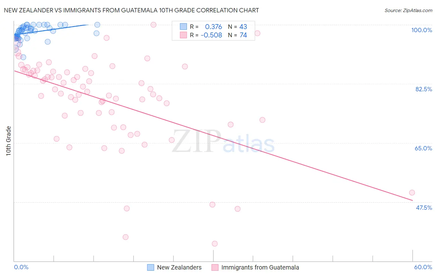 New Zealander vs Immigrants from Guatemala 10th Grade