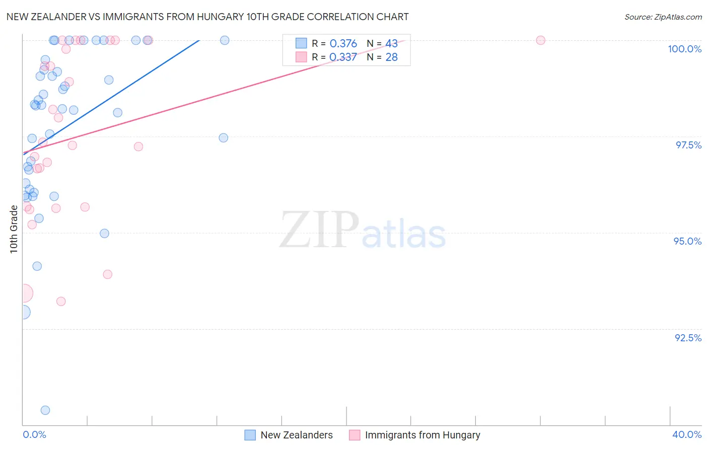 New Zealander vs Immigrants from Hungary 10th Grade