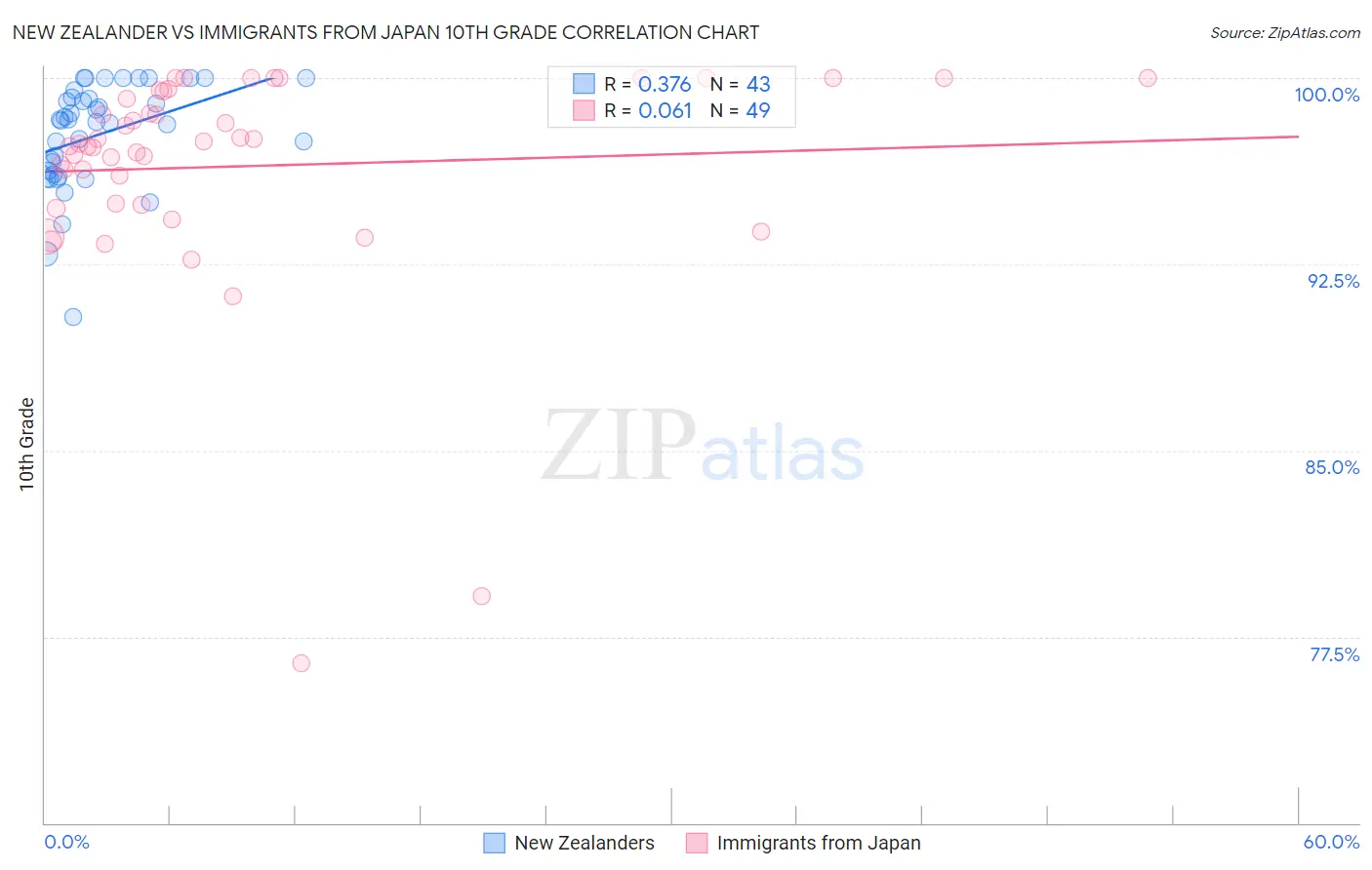 New Zealander vs Immigrants from Japan 10th Grade