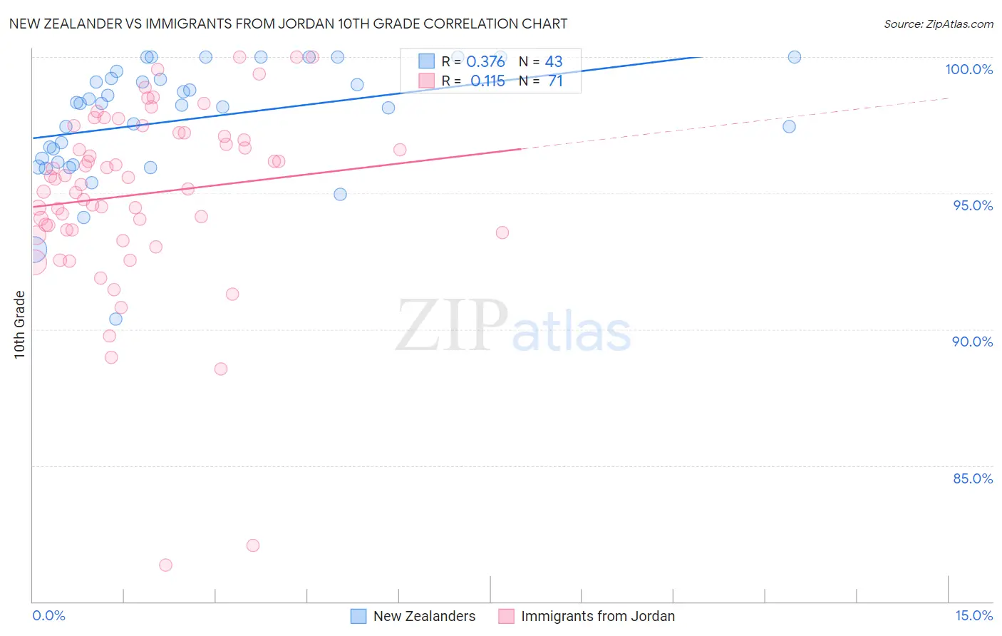 New Zealander vs Immigrants from Jordan 10th Grade