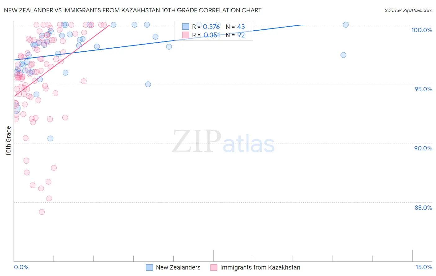 New Zealander vs Immigrants from Kazakhstan 10th Grade