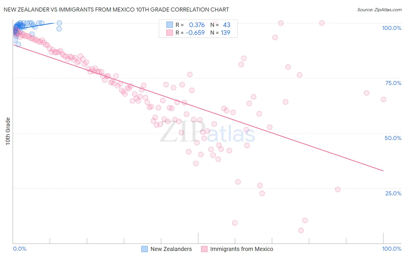 New Zealander vs Immigrants from Mexico 10th Grade