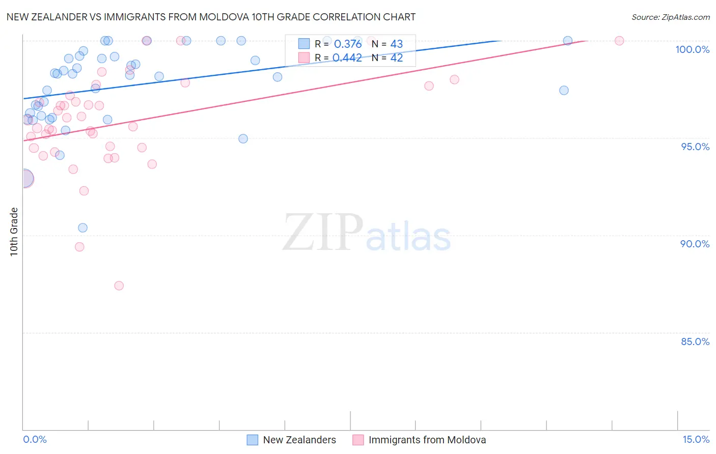 New Zealander vs Immigrants from Moldova 10th Grade