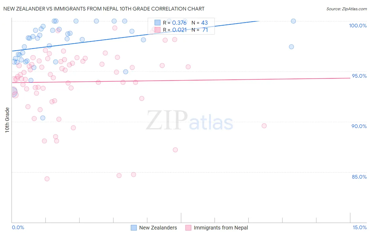 New Zealander vs Immigrants from Nepal 10th Grade