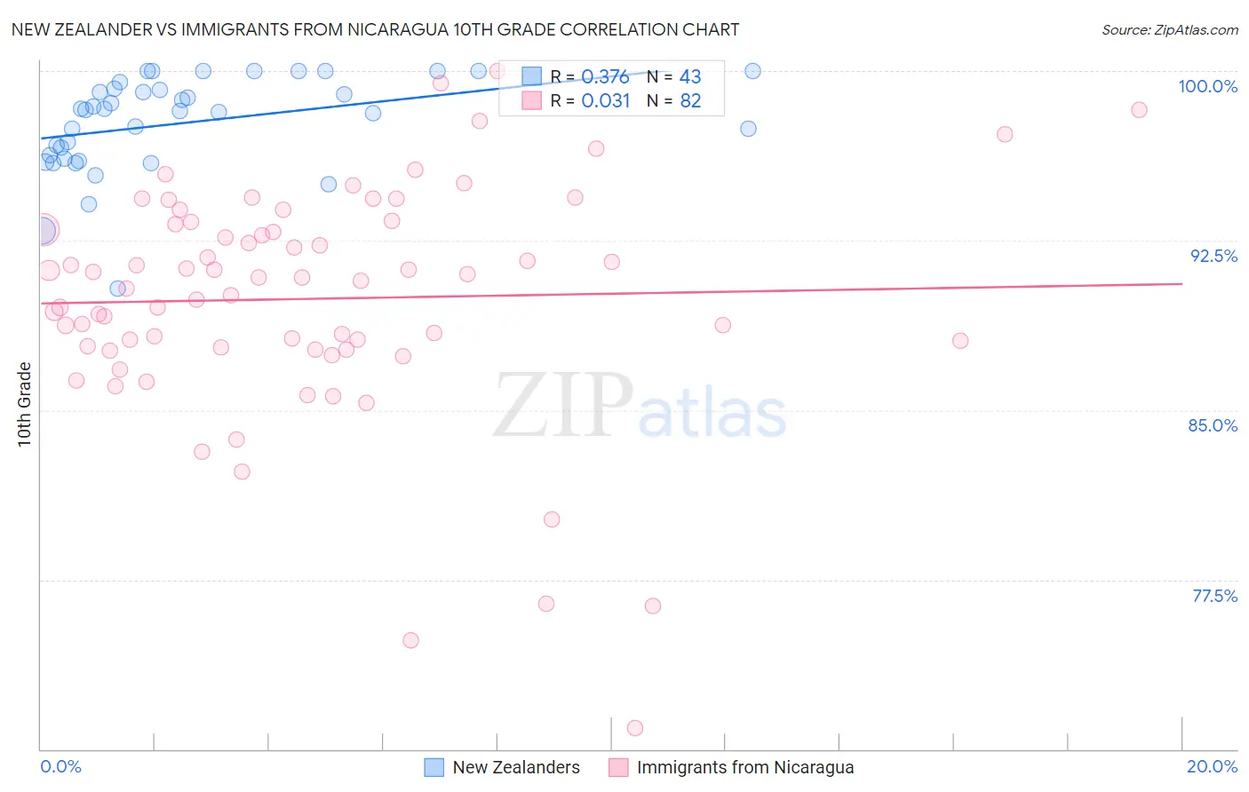 New Zealander vs Immigrants from Nicaragua 10th Grade