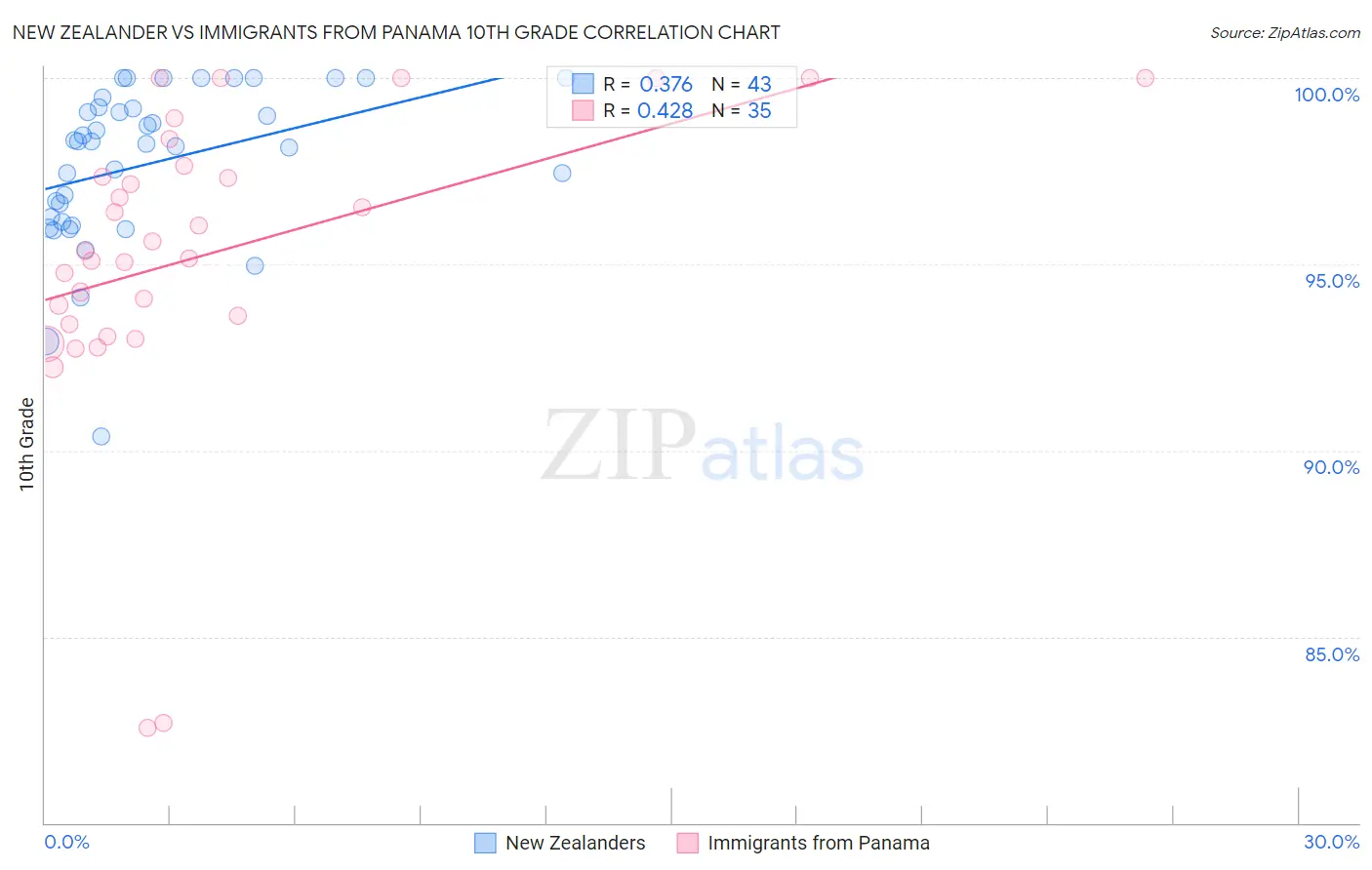 New Zealander vs Immigrants from Panama 10th Grade