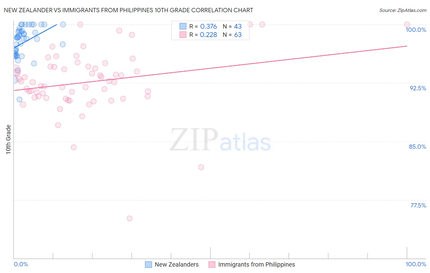 New Zealander vs Immigrants from Philippines 10th Grade