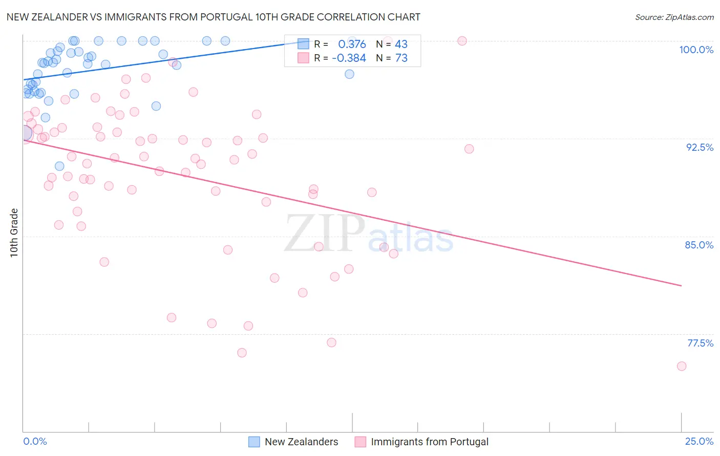 New Zealander vs Immigrants from Portugal 10th Grade