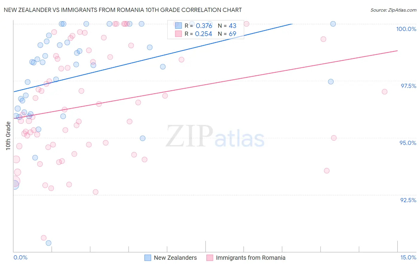 New Zealander vs Immigrants from Romania 10th Grade