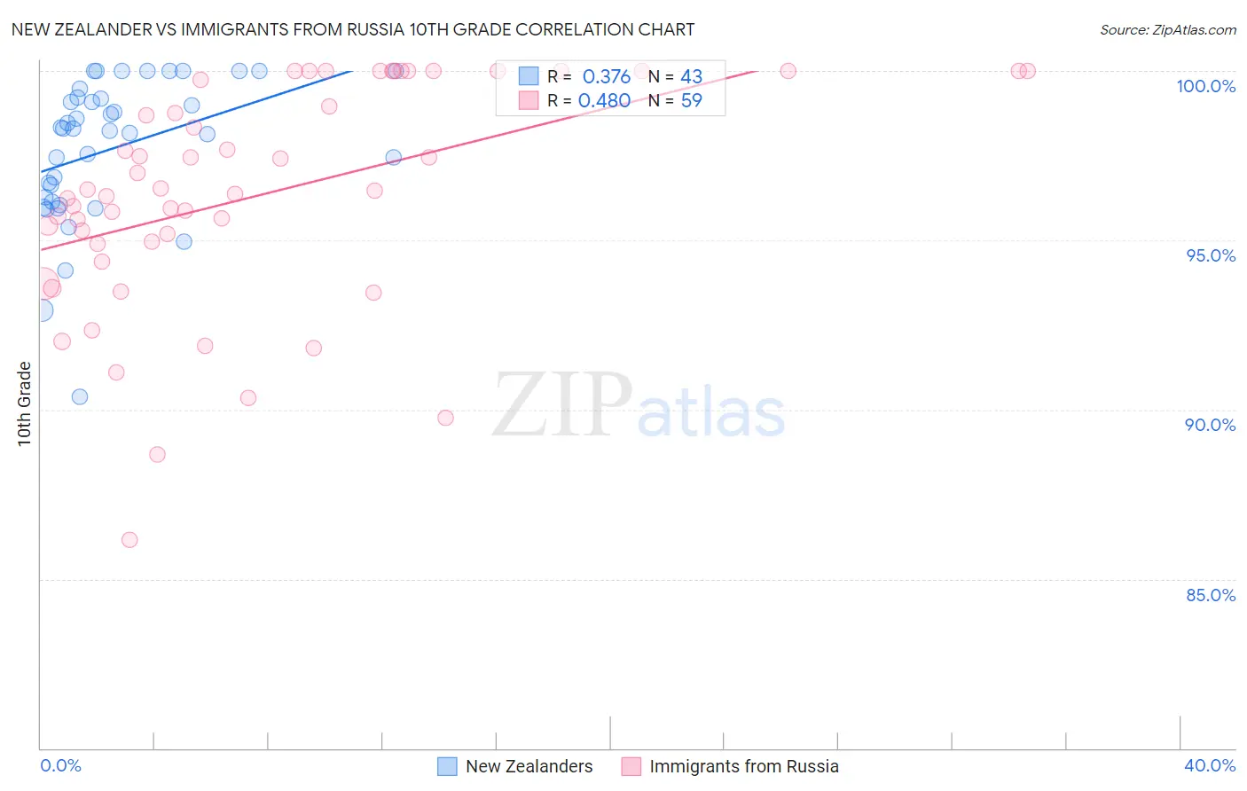New Zealander vs Immigrants from Russia 10th Grade