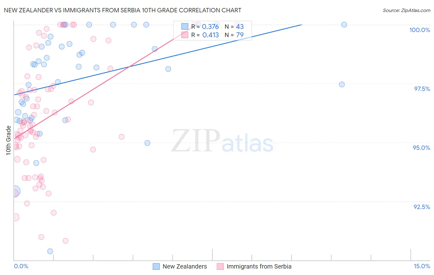 New Zealander vs Immigrants from Serbia 10th Grade