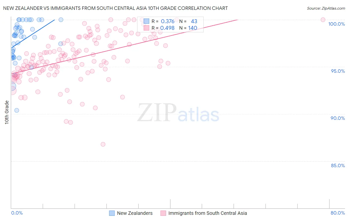 New Zealander vs Immigrants from South Central Asia 10th Grade
