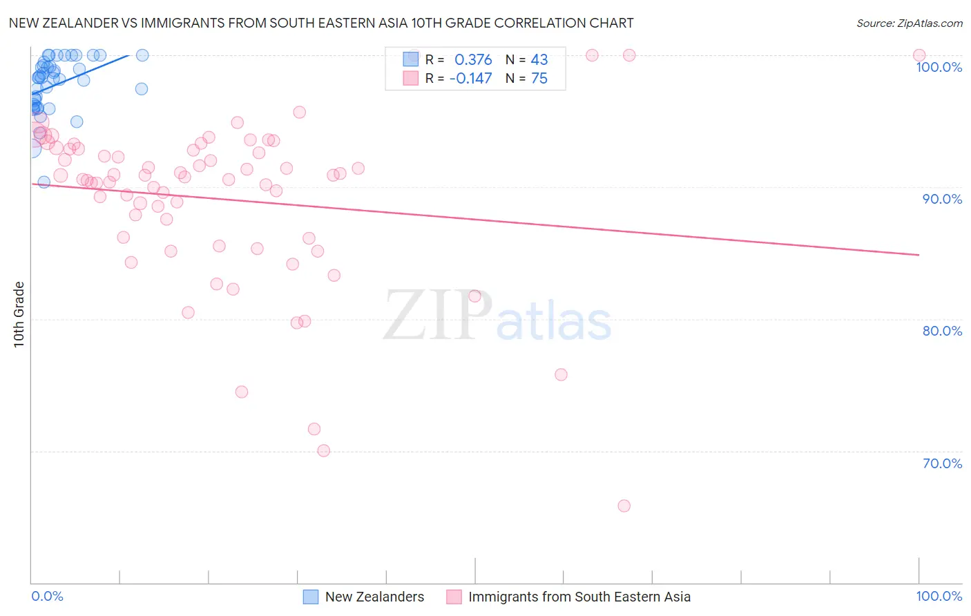 New Zealander vs Immigrants from South Eastern Asia 10th Grade