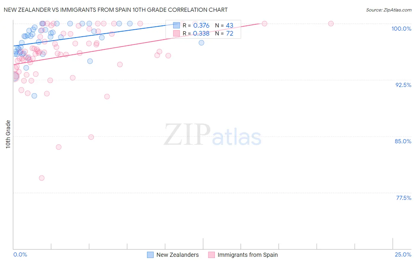 New Zealander vs Immigrants from Spain 10th Grade