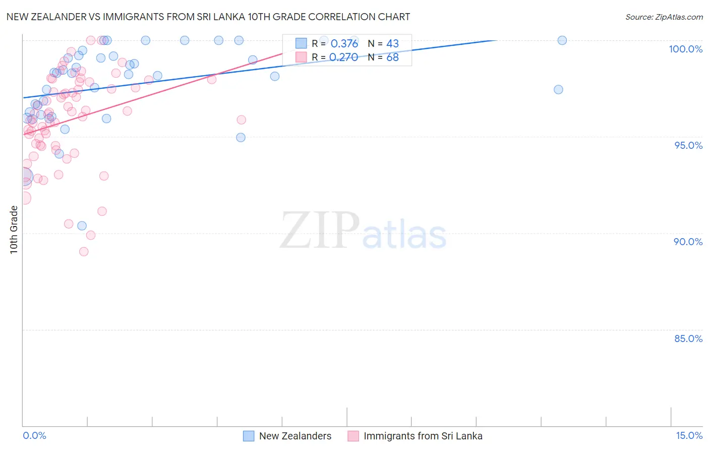 New Zealander vs Immigrants from Sri Lanka 10th Grade