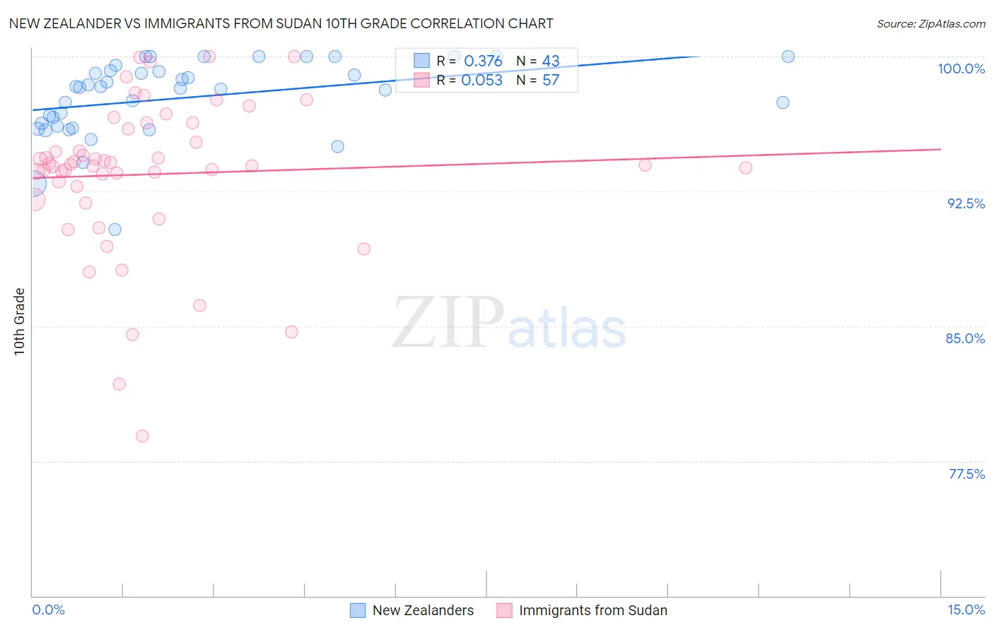 New Zealander vs Immigrants from Sudan 10th Grade