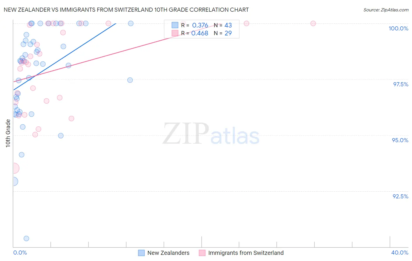 New Zealander vs Immigrants from Switzerland 10th Grade