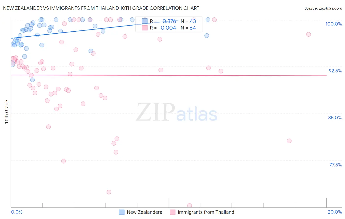 New Zealander vs Immigrants from Thailand 10th Grade