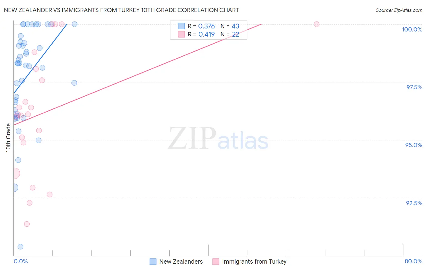 New Zealander vs Immigrants from Turkey 10th Grade