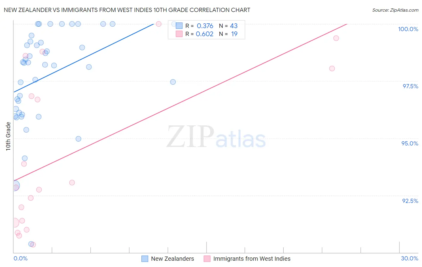 New Zealander vs Immigrants from West Indies 10th Grade