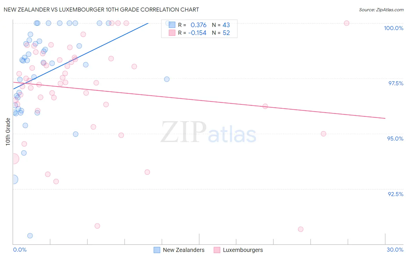 New Zealander vs Luxembourger 10th Grade