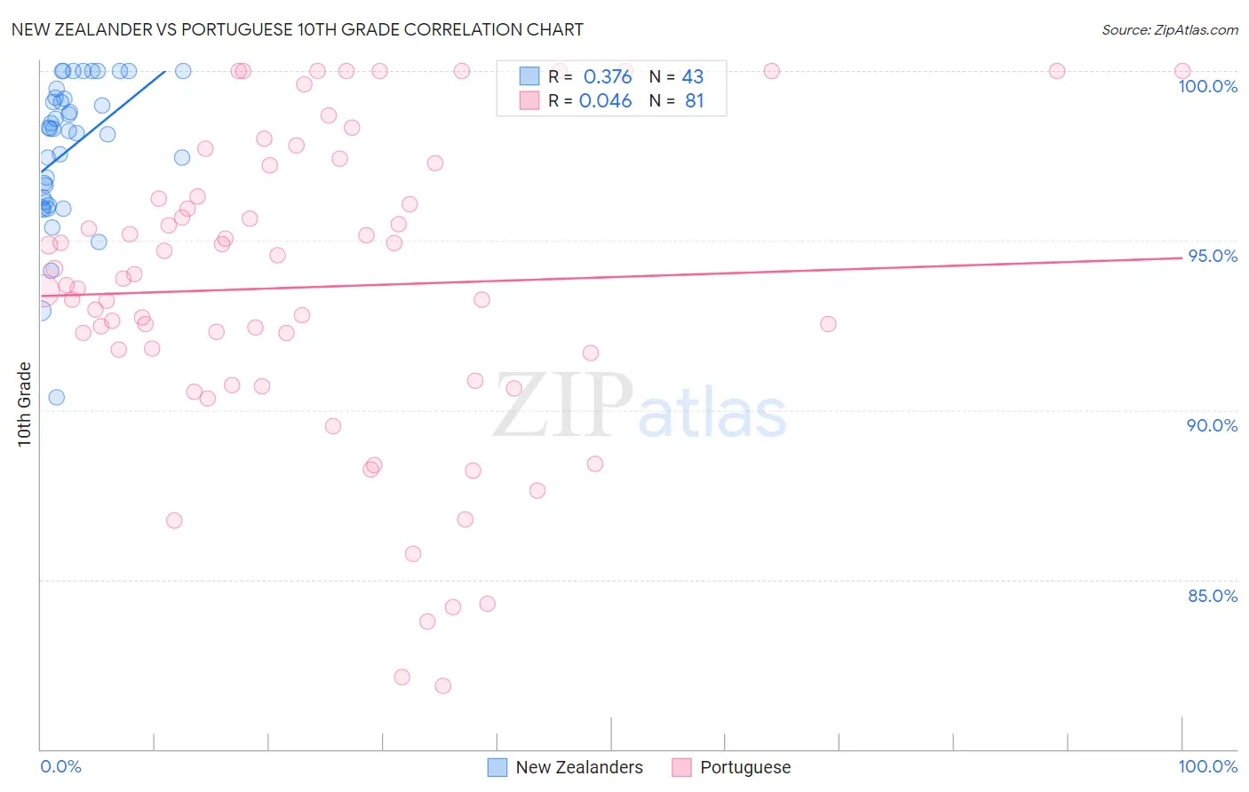 New Zealander vs Portuguese 10th Grade