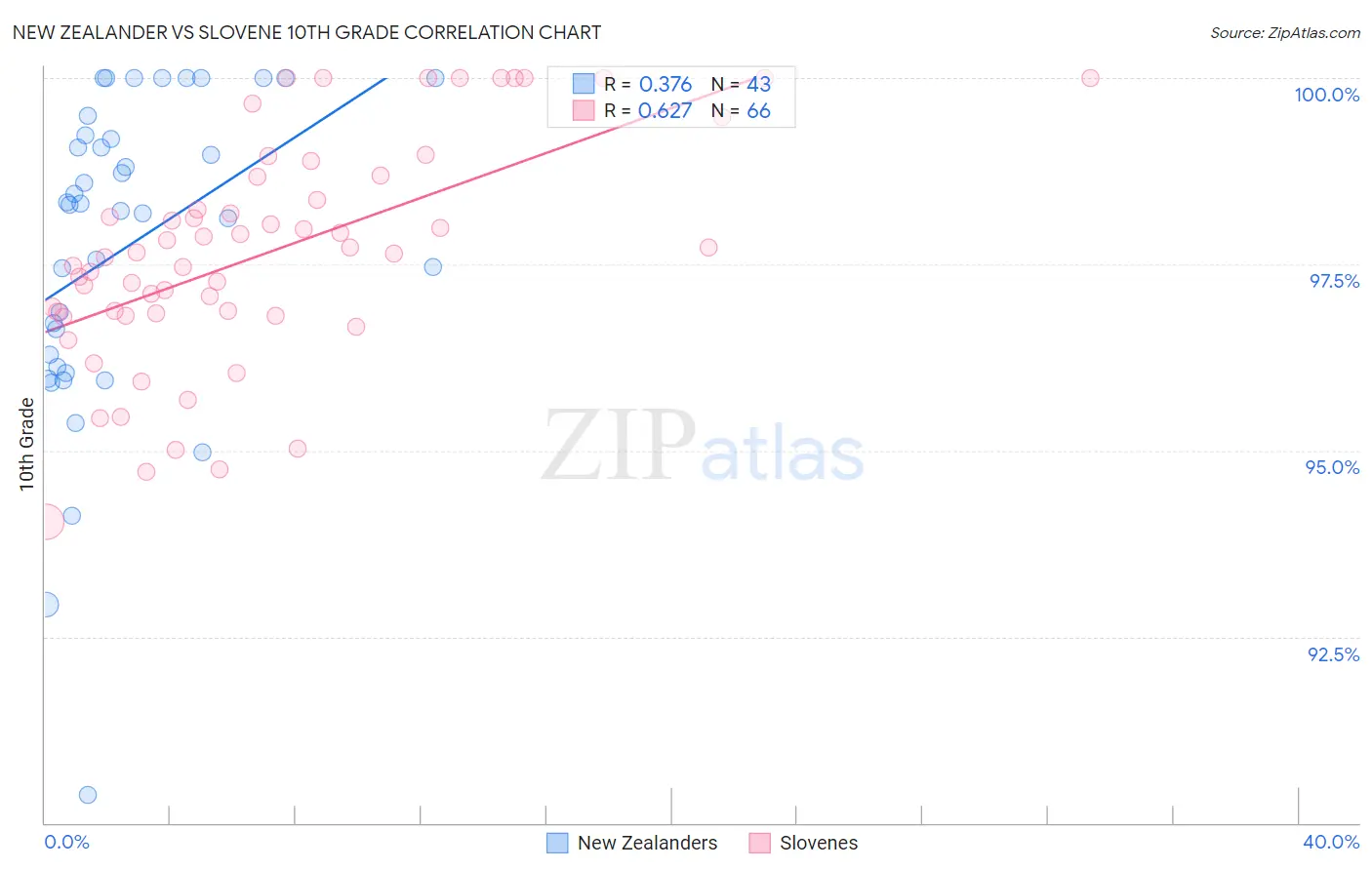 New Zealander vs Slovene 10th Grade