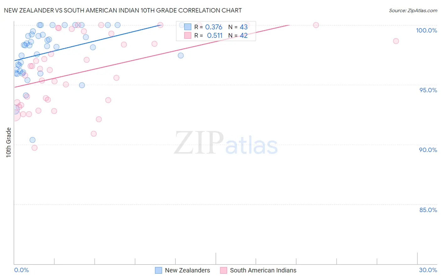 New Zealander vs South American Indian 10th Grade