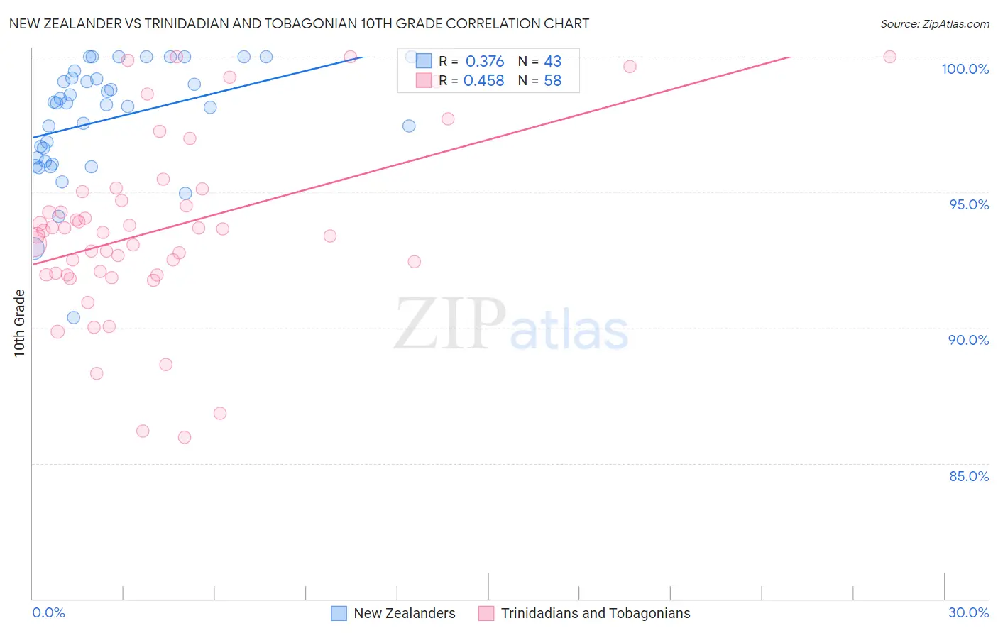 New Zealander vs Trinidadian and Tobagonian 10th Grade