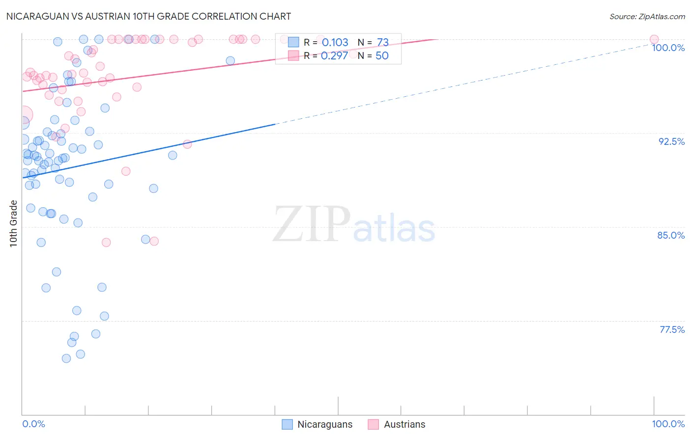 Nicaraguan vs Austrian 10th Grade