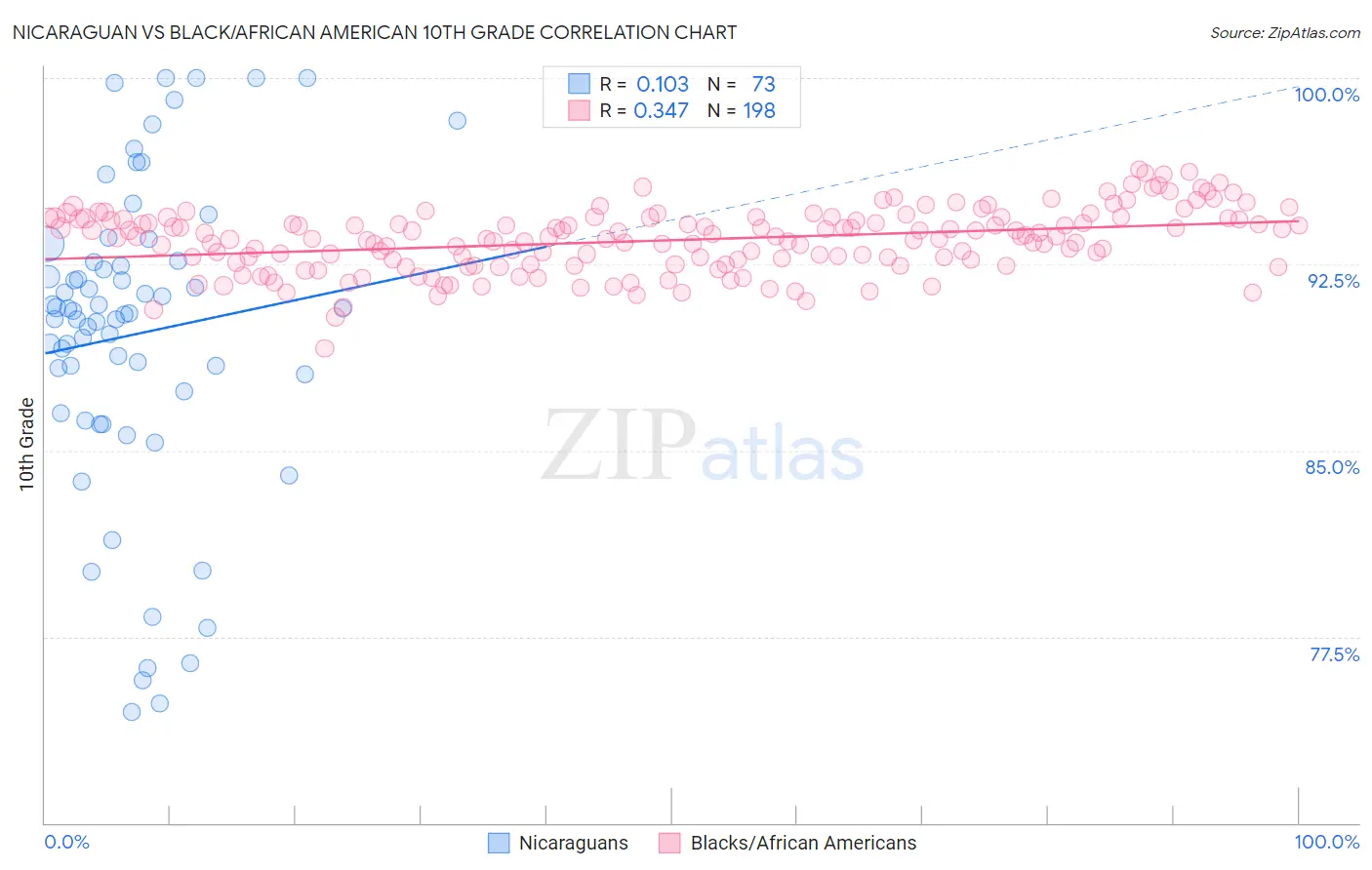 Nicaraguan vs Black/African American 10th Grade
