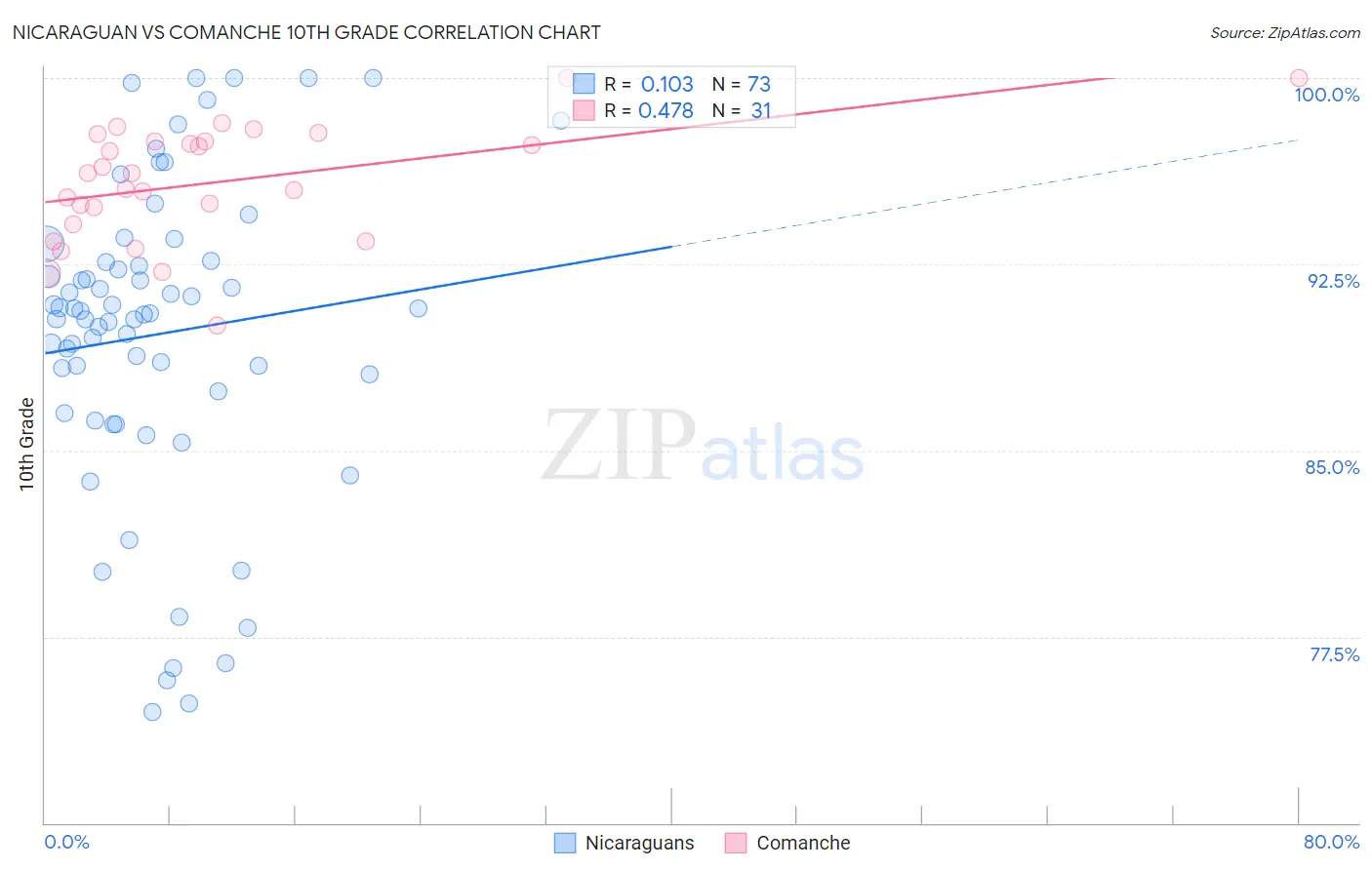 Nicaraguan vs Comanche 10th Grade