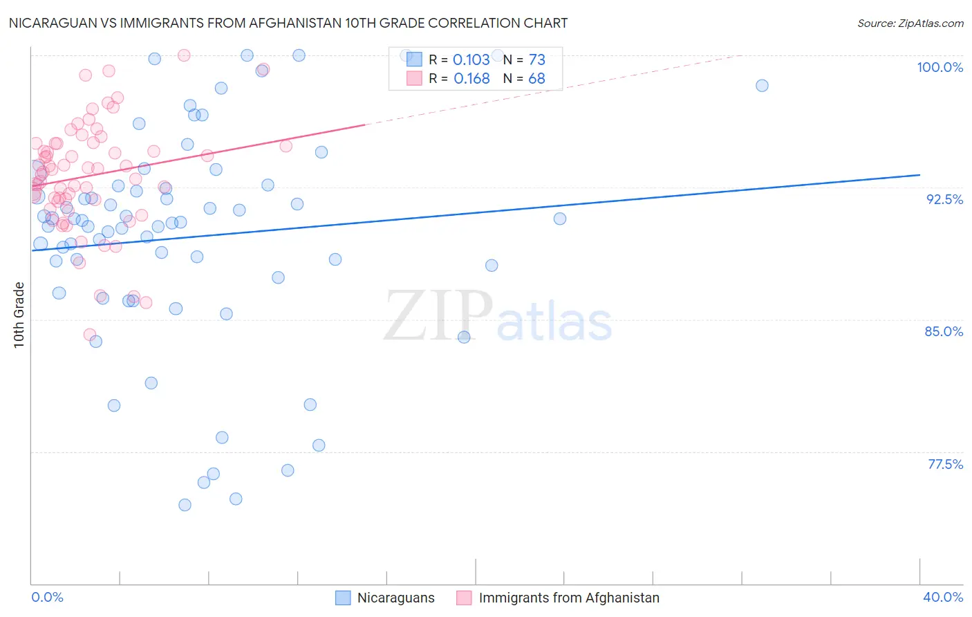 Nicaraguan vs Immigrants from Afghanistan 10th Grade