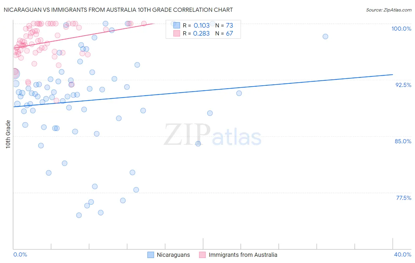Nicaraguan vs Immigrants from Australia 10th Grade